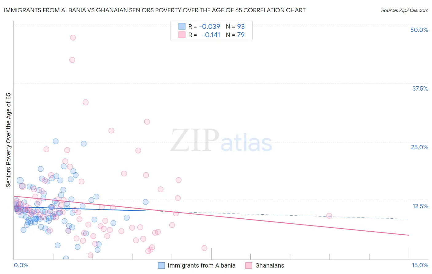 Immigrants from Albania vs Ghanaian Seniors Poverty Over the Age of 65