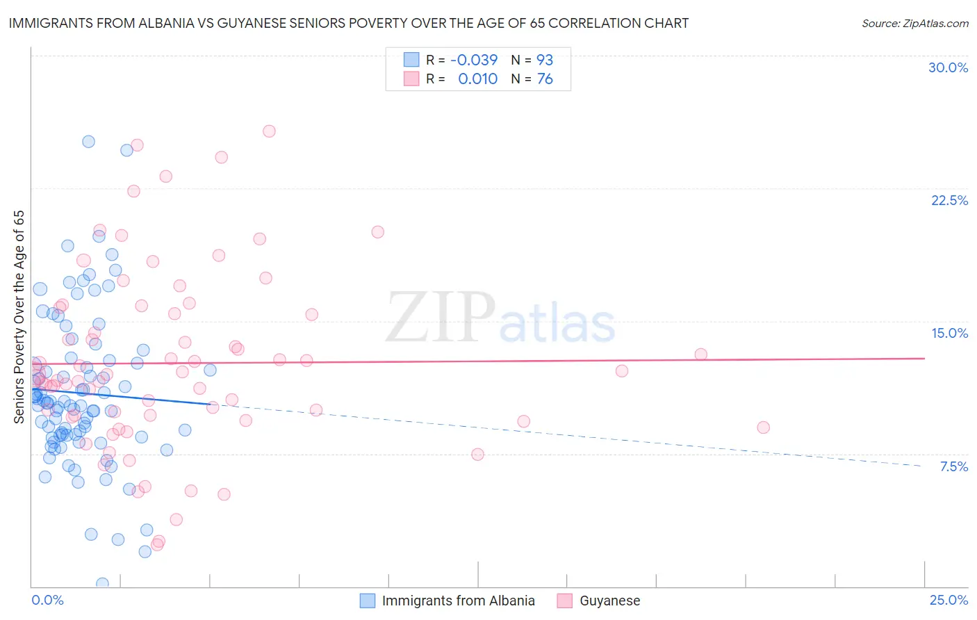 Immigrants from Albania vs Guyanese Seniors Poverty Over the Age of 65