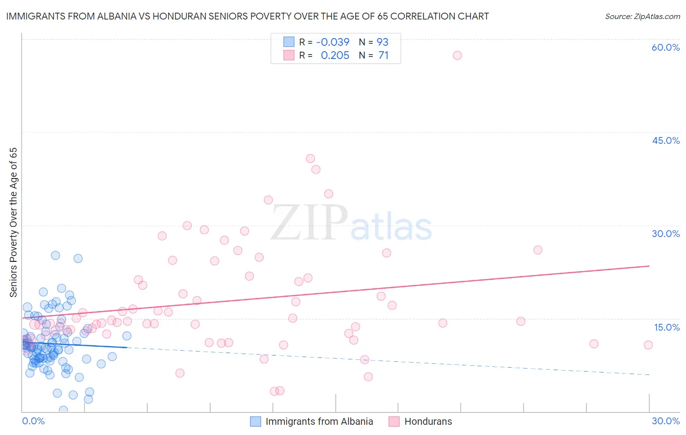 Immigrants from Albania vs Honduran Seniors Poverty Over the Age of 65