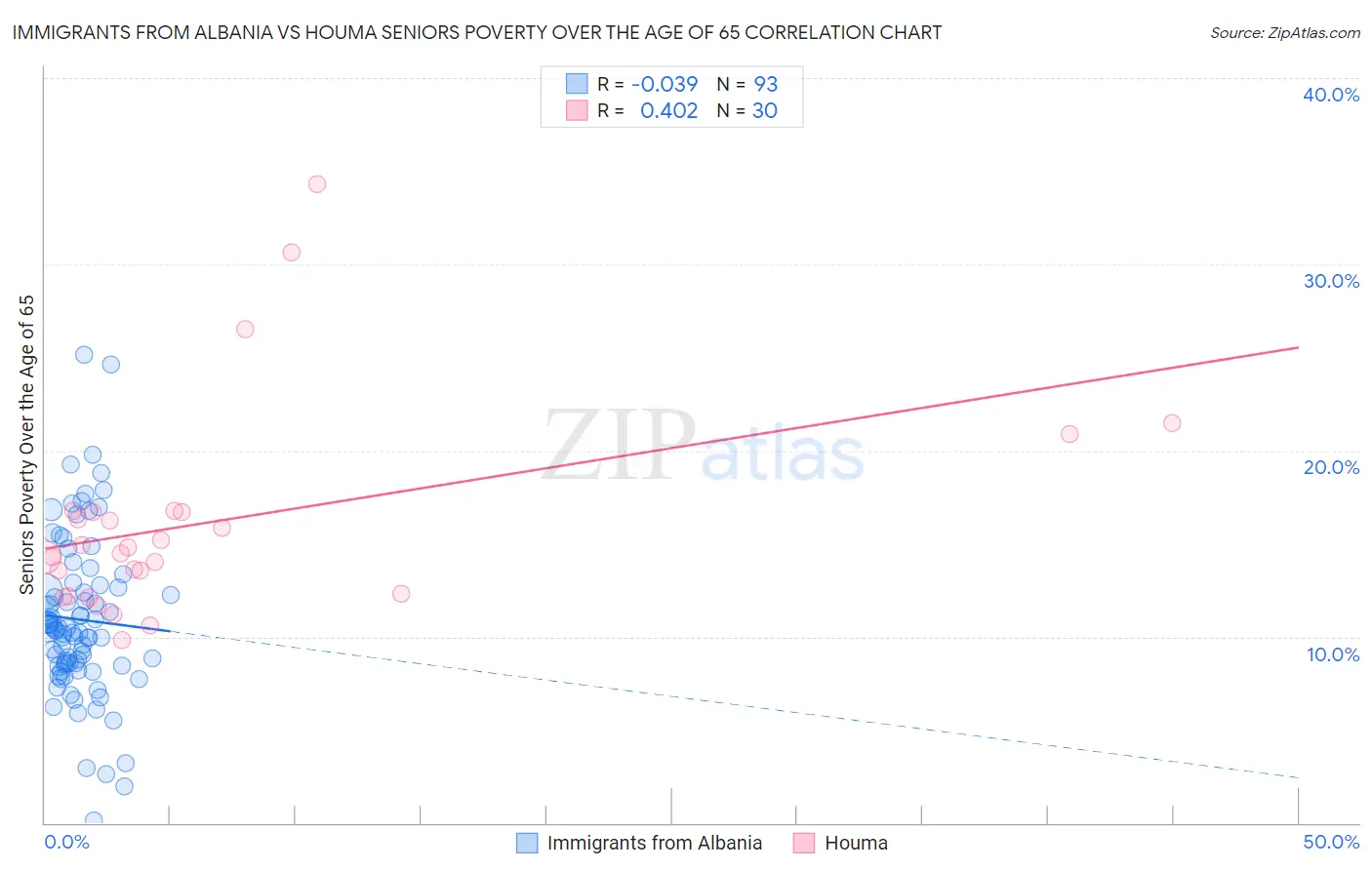 Immigrants from Albania vs Houma Seniors Poverty Over the Age of 65