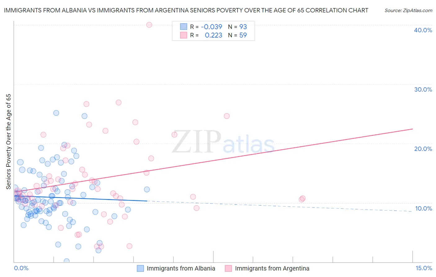 Immigrants from Albania vs Immigrants from Argentina Seniors Poverty Over the Age of 65