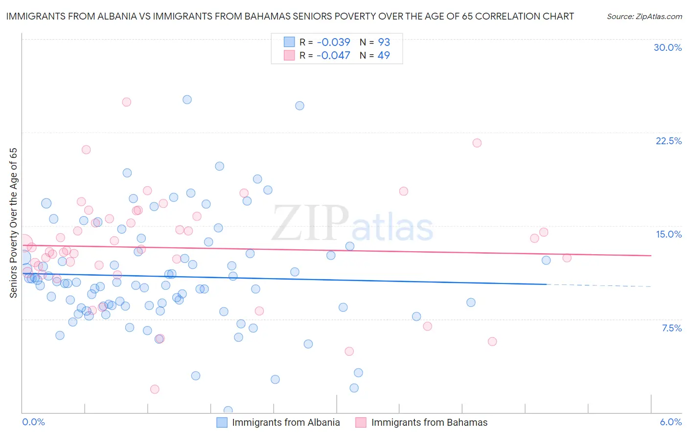 Immigrants from Albania vs Immigrants from Bahamas Seniors Poverty Over the Age of 65