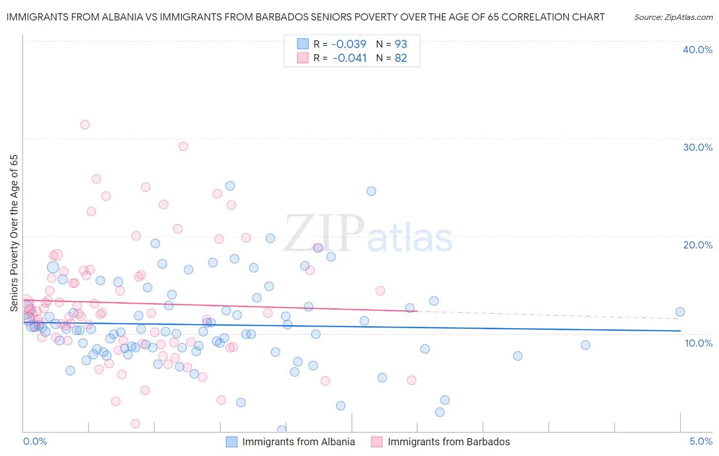 Immigrants from Albania vs Immigrants from Barbados Seniors Poverty Over the Age of 65