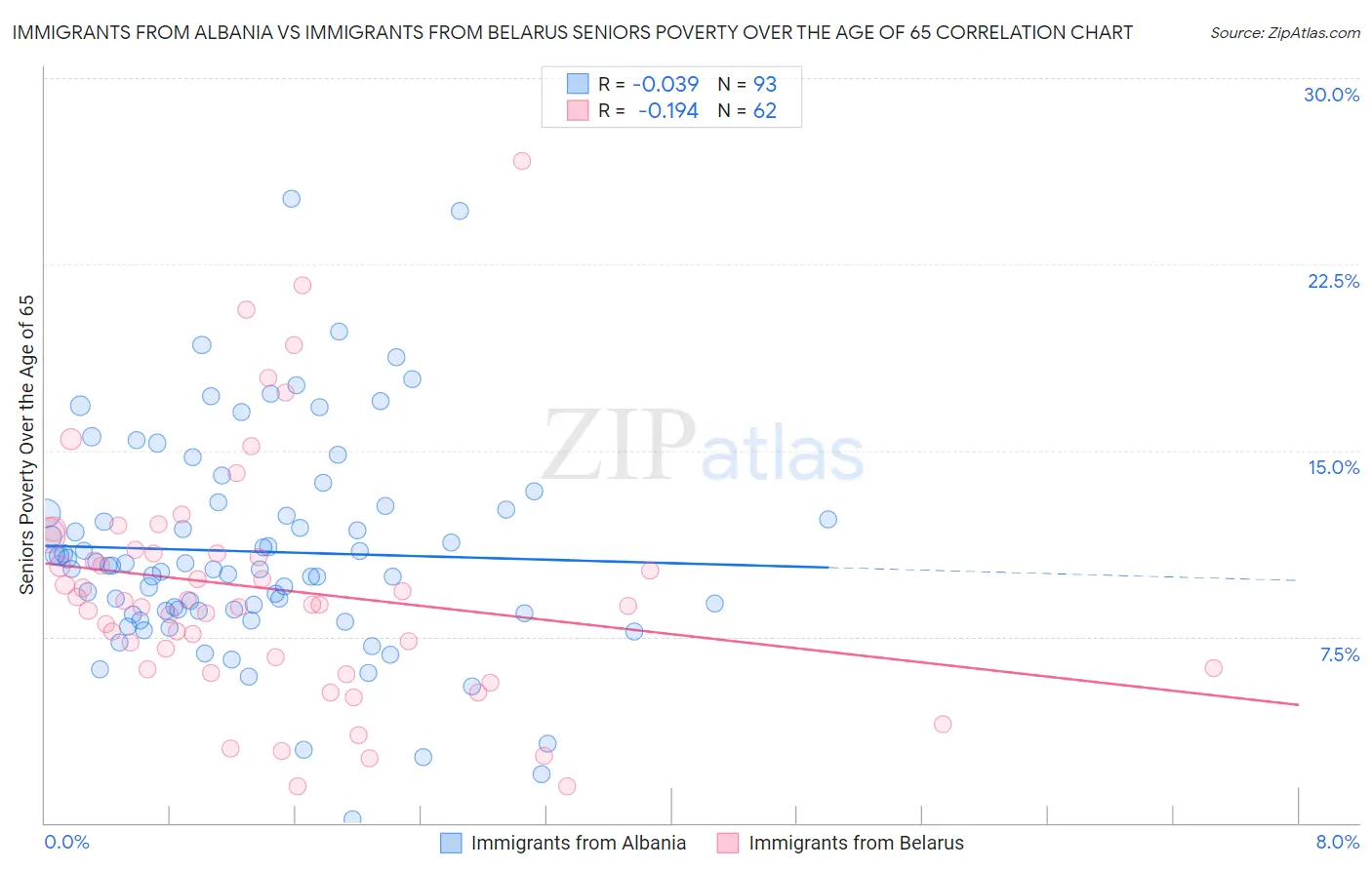 Immigrants from Albania vs Immigrants from Belarus Seniors Poverty Over the Age of 65