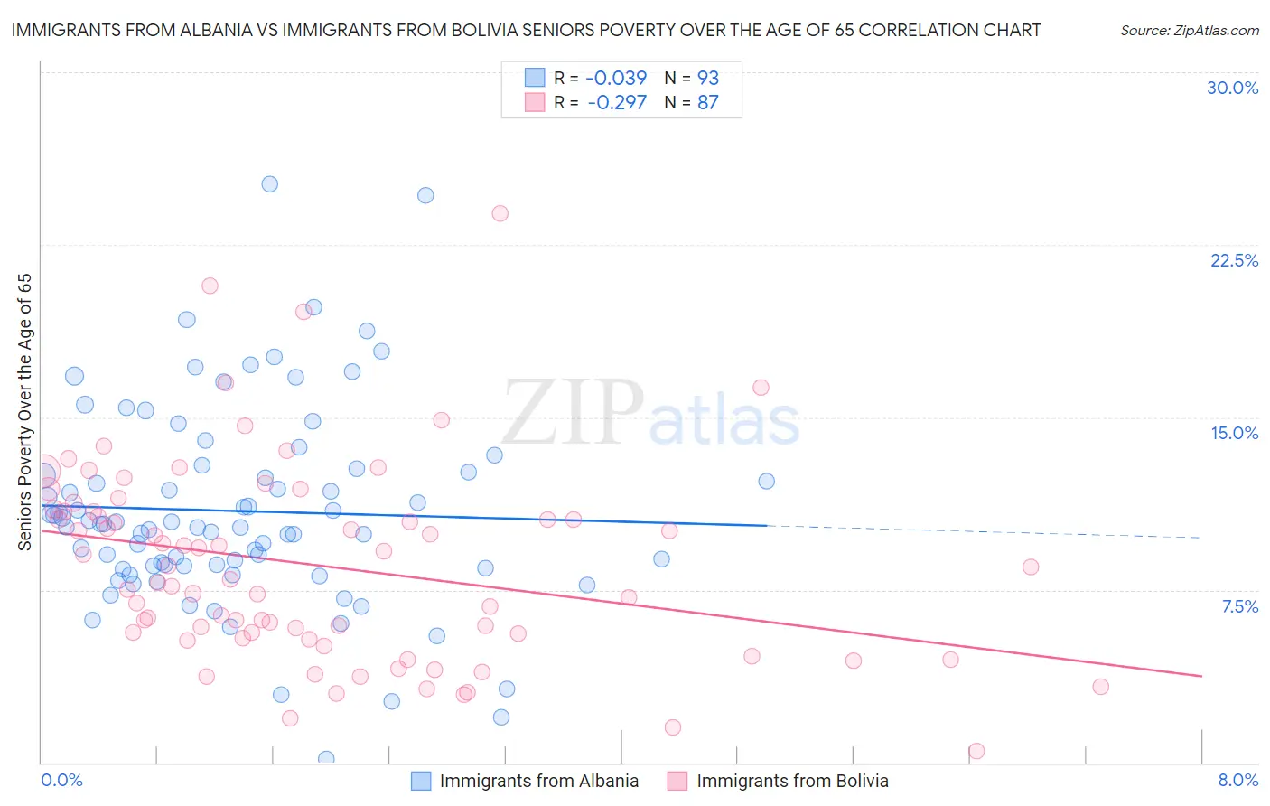 Immigrants from Albania vs Immigrants from Bolivia Seniors Poverty Over the Age of 65
