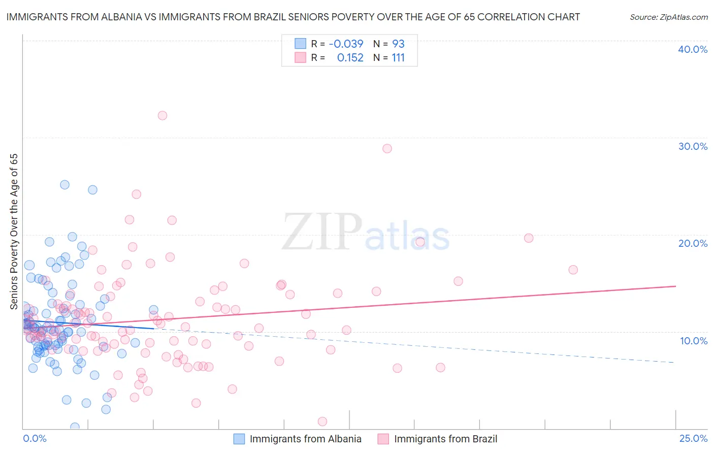 Immigrants from Albania vs Immigrants from Brazil Seniors Poverty Over the Age of 65