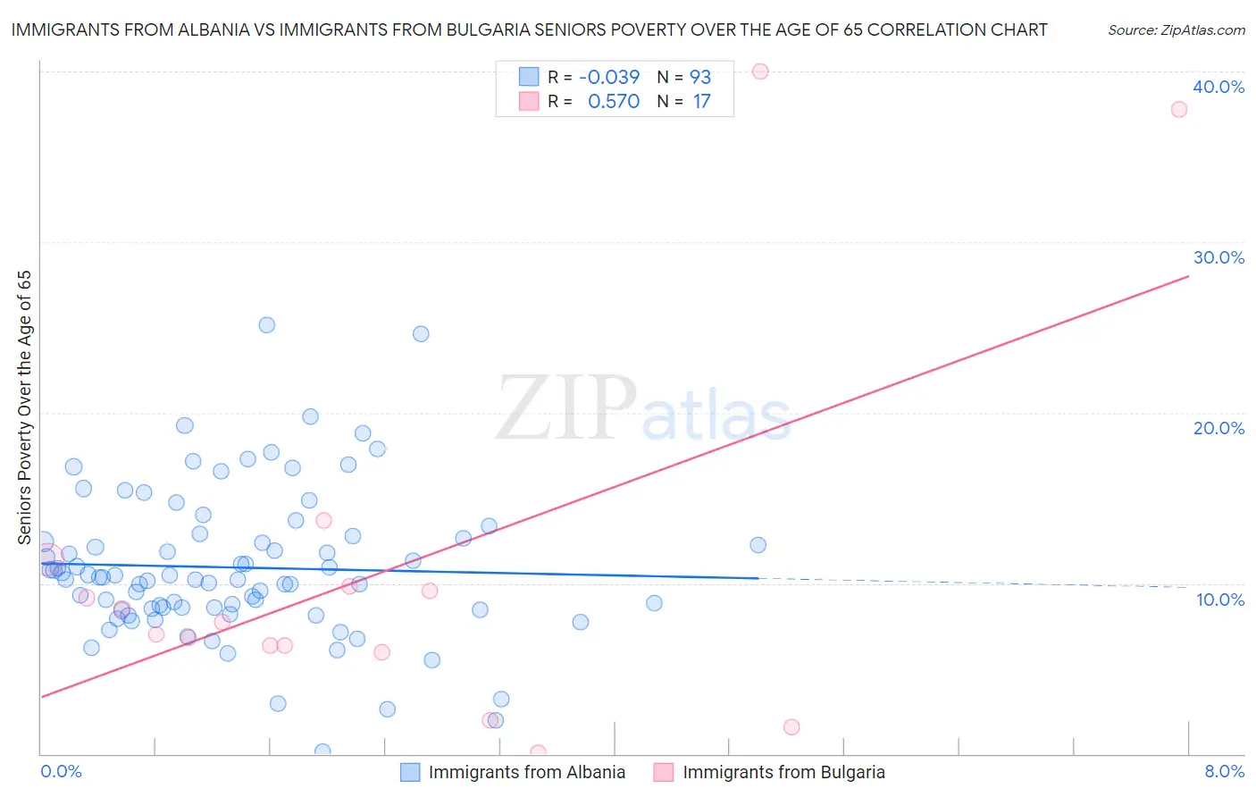 Immigrants from Albania vs Immigrants from Bulgaria Seniors Poverty Over the Age of 65