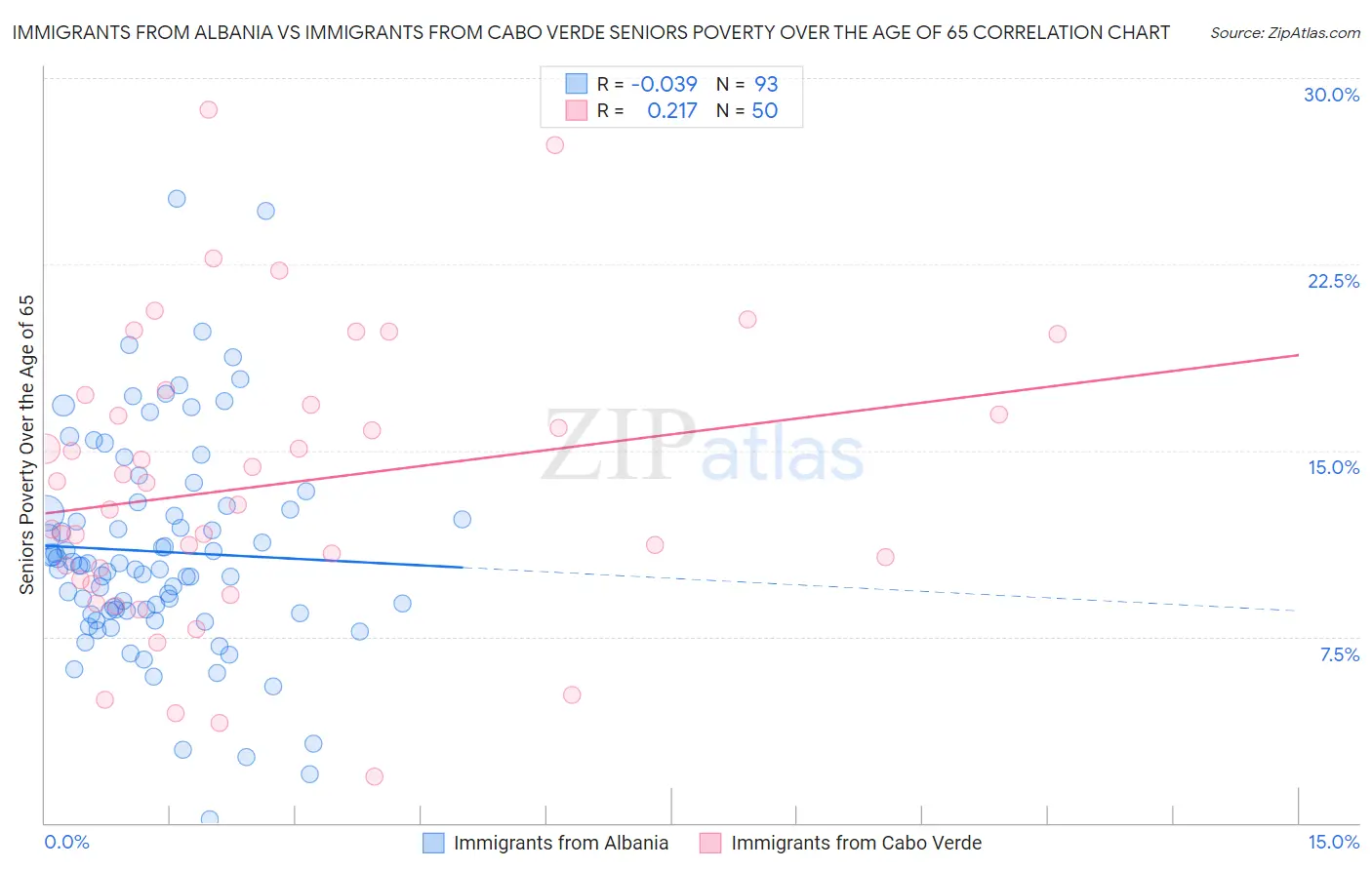 Immigrants from Albania vs Immigrants from Cabo Verde Seniors Poverty Over the Age of 65