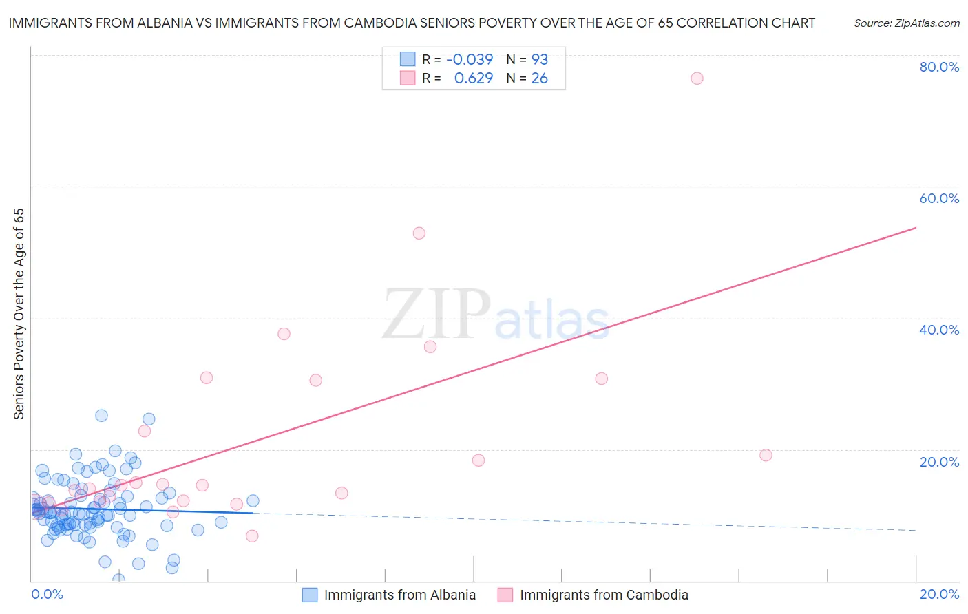 Immigrants from Albania vs Immigrants from Cambodia Seniors Poverty Over the Age of 65