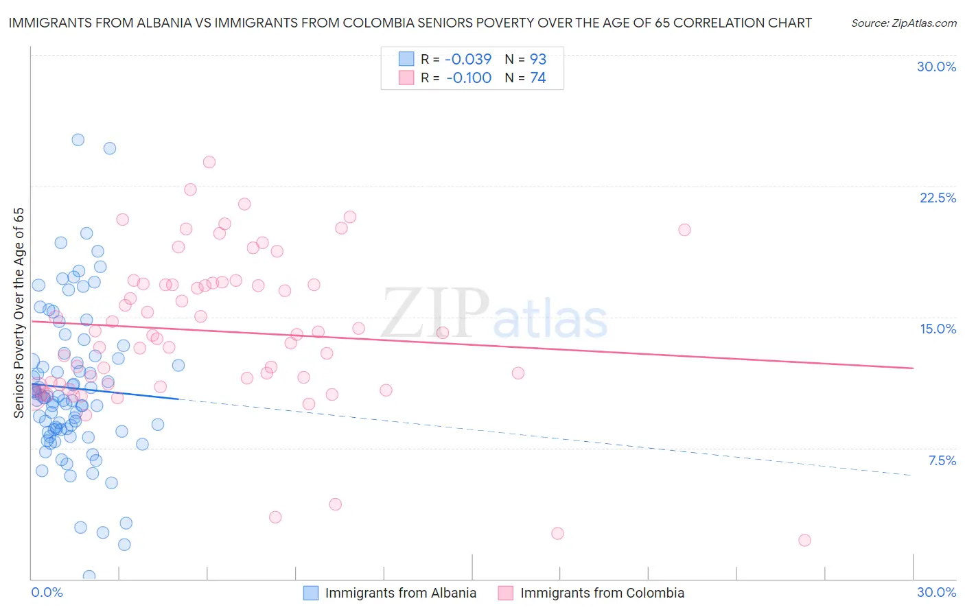 Immigrants from Albania vs Immigrants from Colombia Seniors Poverty Over the Age of 65