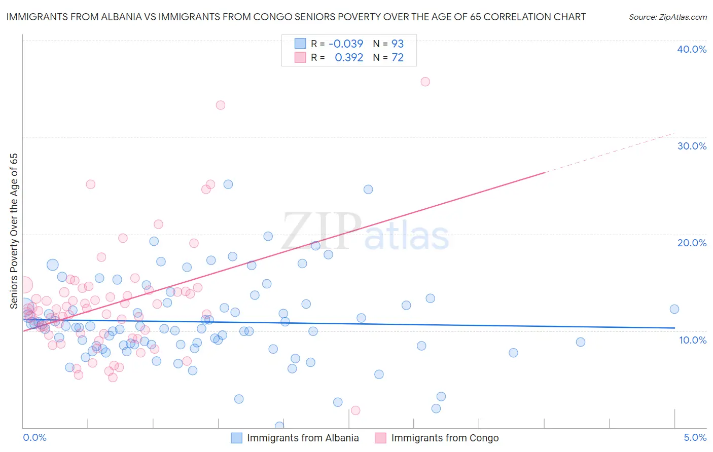 Immigrants from Albania vs Immigrants from Congo Seniors Poverty Over the Age of 65