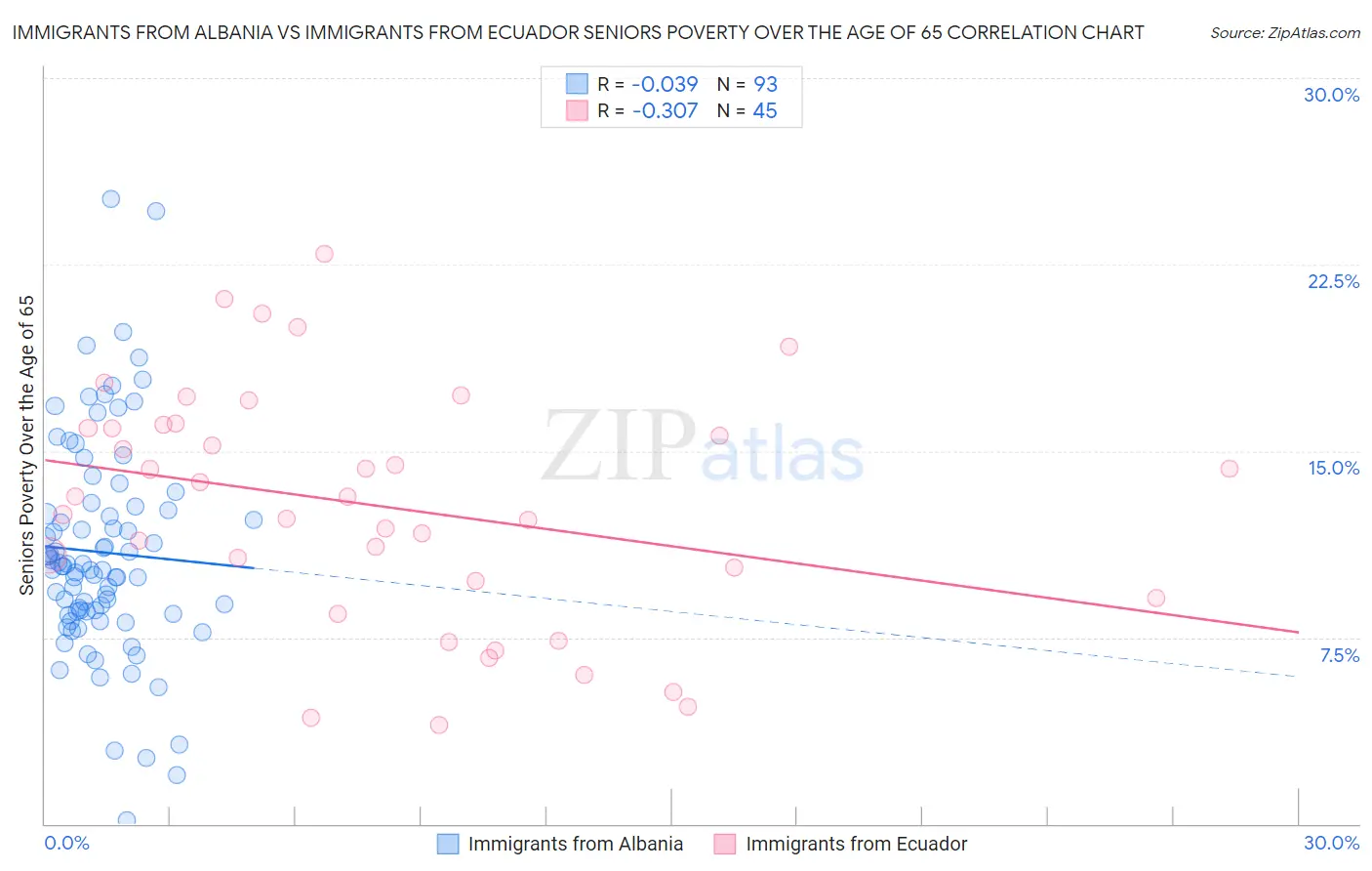 Immigrants from Albania vs Immigrants from Ecuador Seniors Poverty Over the Age of 65