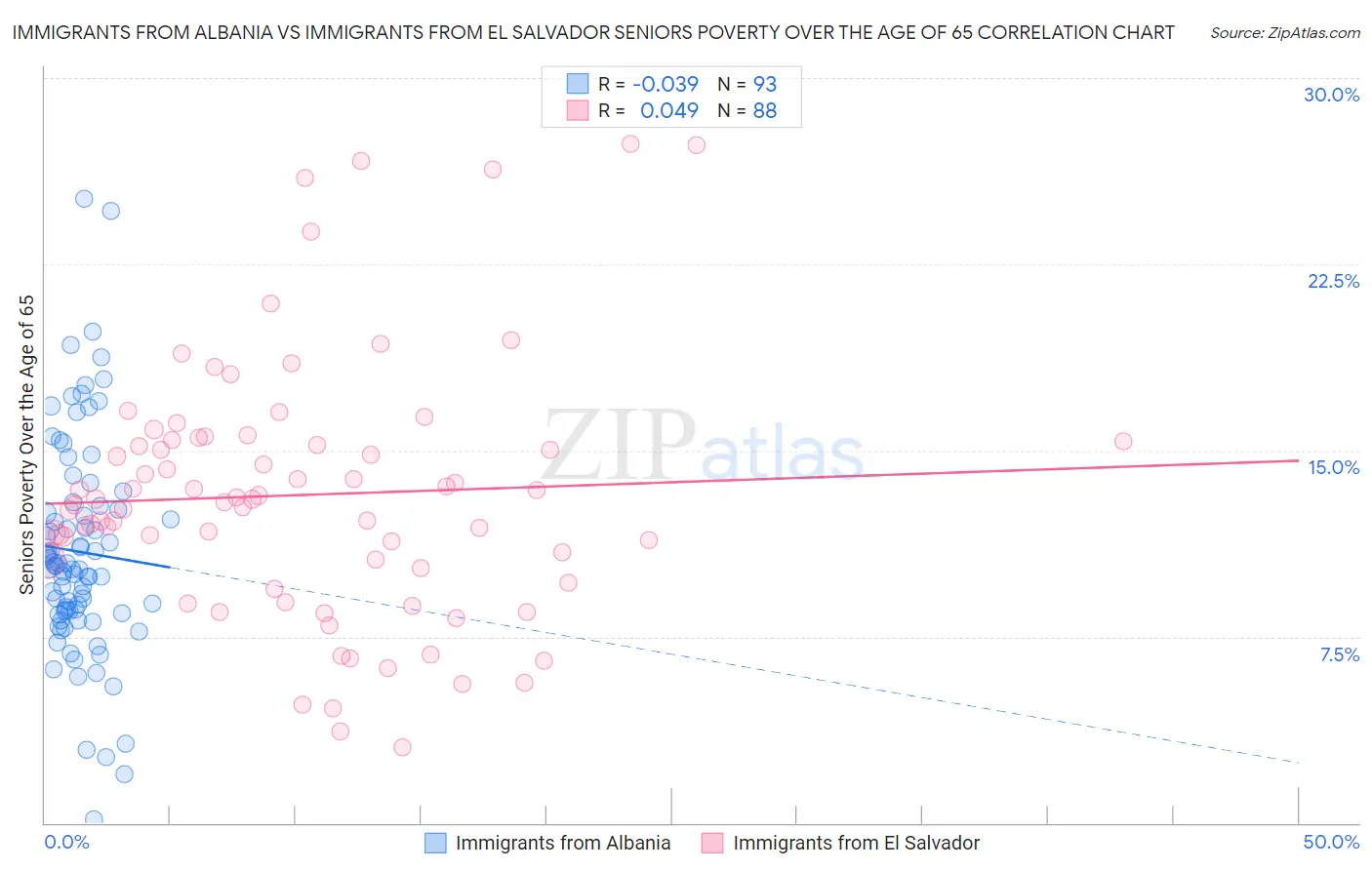 Immigrants from Albania vs Immigrants from El Salvador Seniors Poverty Over the Age of 65