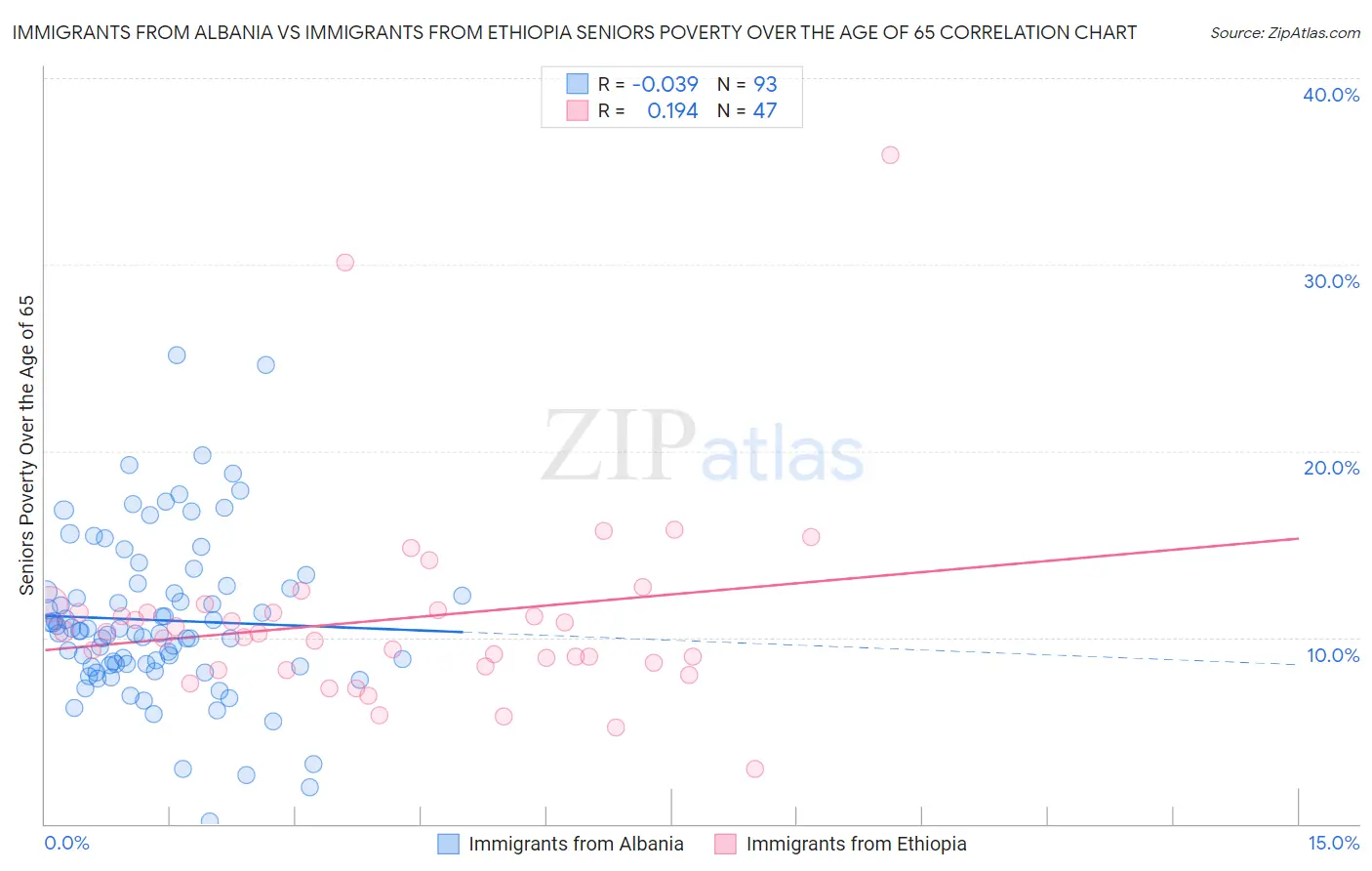 Immigrants from Albania vs Immigrants from Ethiopia Seniors Poverty Over the Age of 65