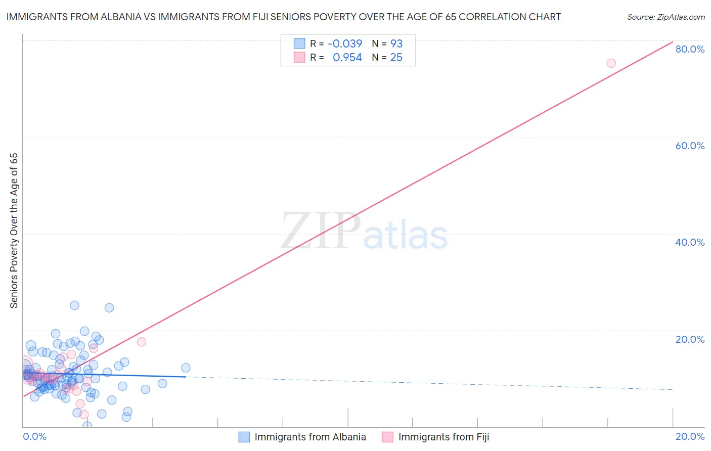 Immigrants from Albania vs Immigrants from Fiji Seniors Poverty Over the Age of 65