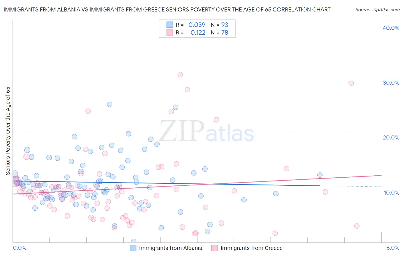 Immigrants from Albania vs Immigrants from Greece Seniors Poverty Over the Age of 65