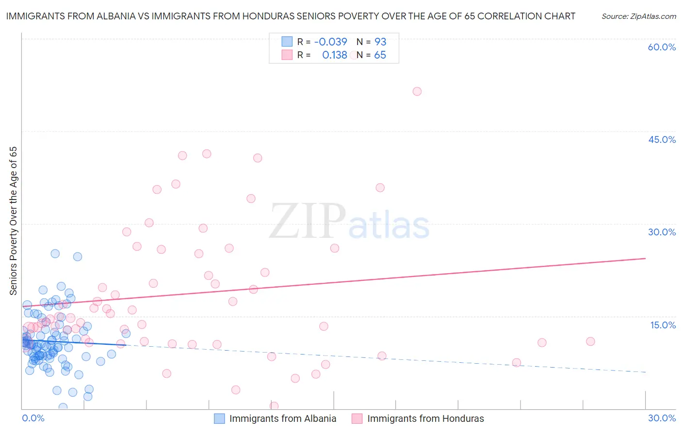 Immigrants from Albania vs Immigrants from Honduras Seniors Poverty Over the Age of 65