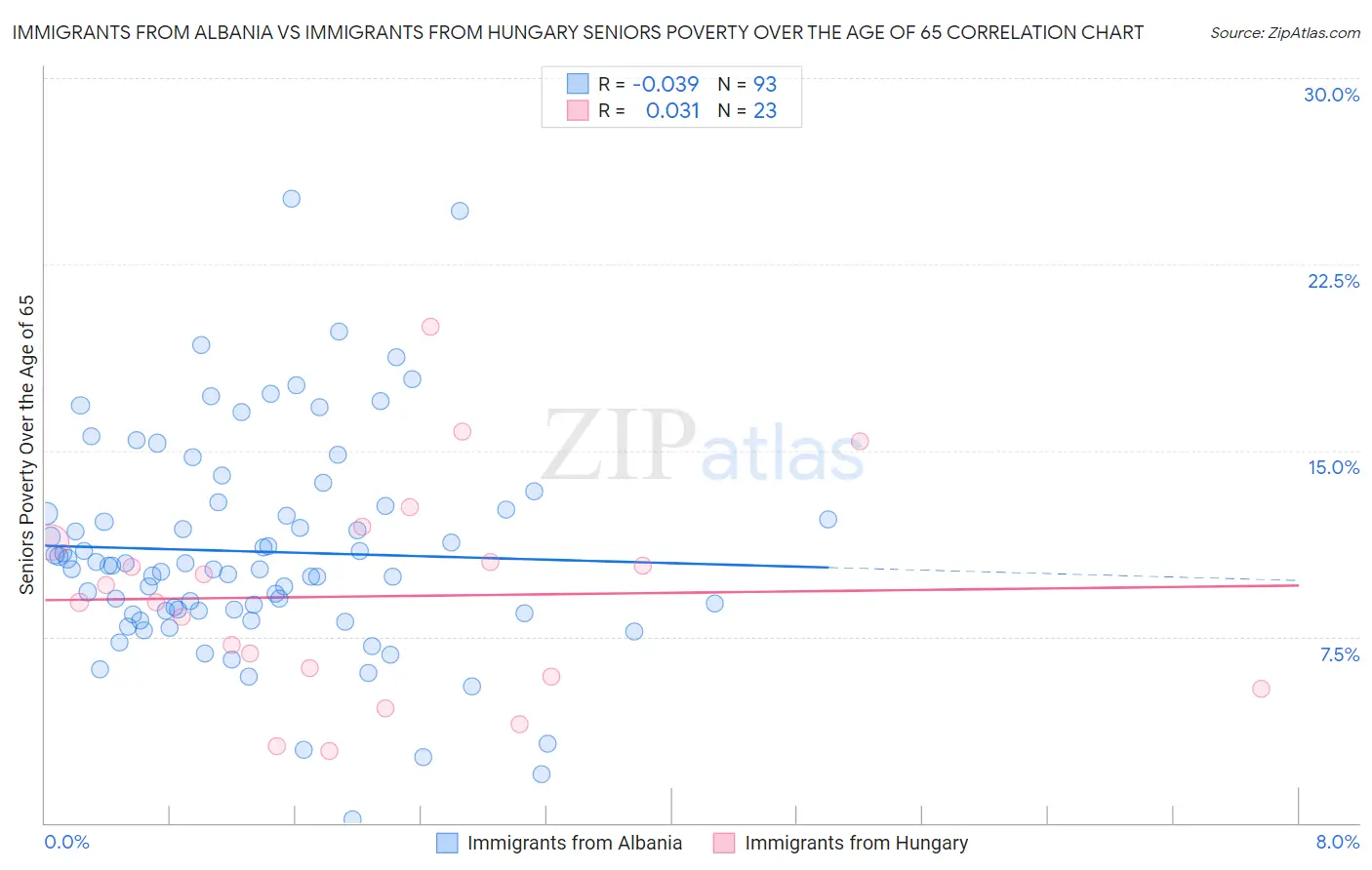 Immigrants from Albania vs Immigrants from Hungary Seniors Poverty Over the Age of 65