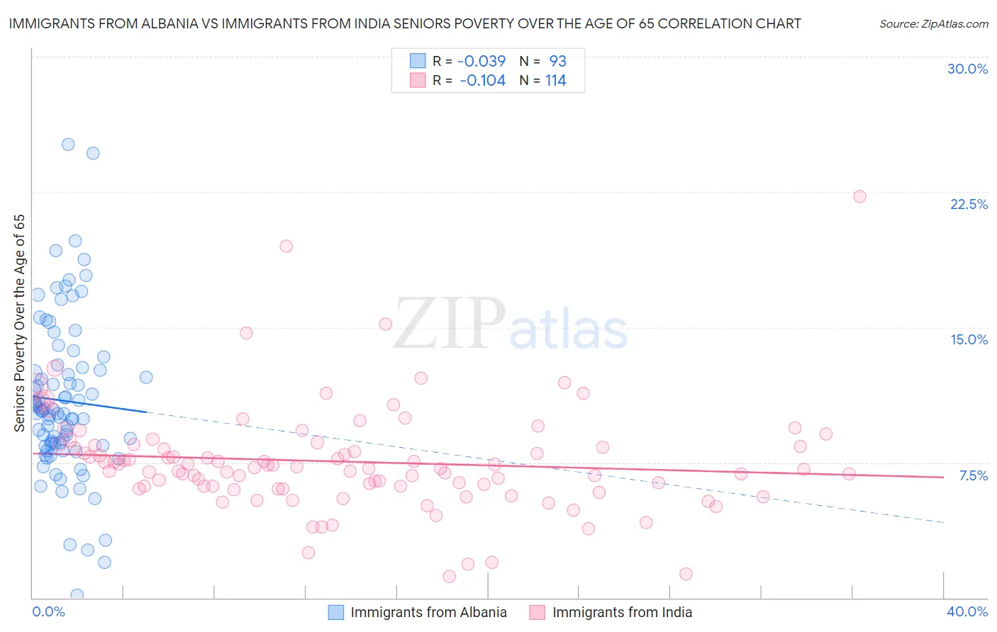 Immigrants from Albania vs Immigrants from India Seniors Poverty Over the Age of 65