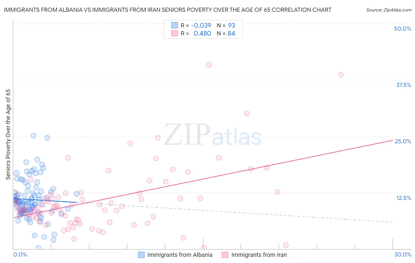 Immigrants from Albania vs Immigrants from Iran Seniors Poverty Over the Age of 65