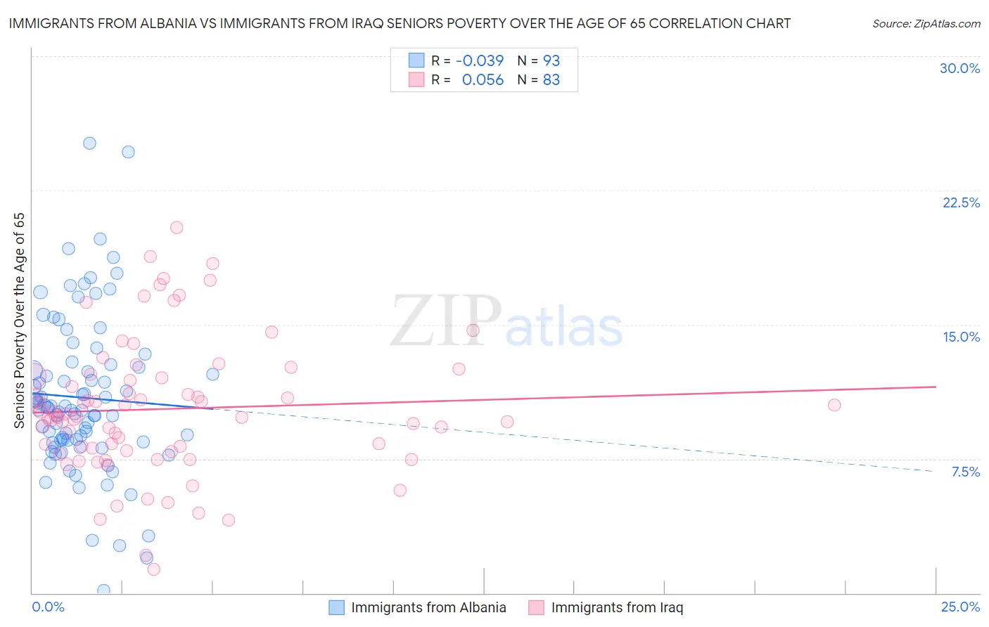 Immigrants from Albania vs Immigrants from Iraq Seniors Poverty Over the Age of 65