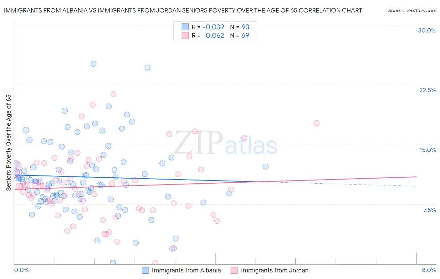 Immigrants from Albania vs Immigrants from Jordan Seniors Poverty Over the Age of 65