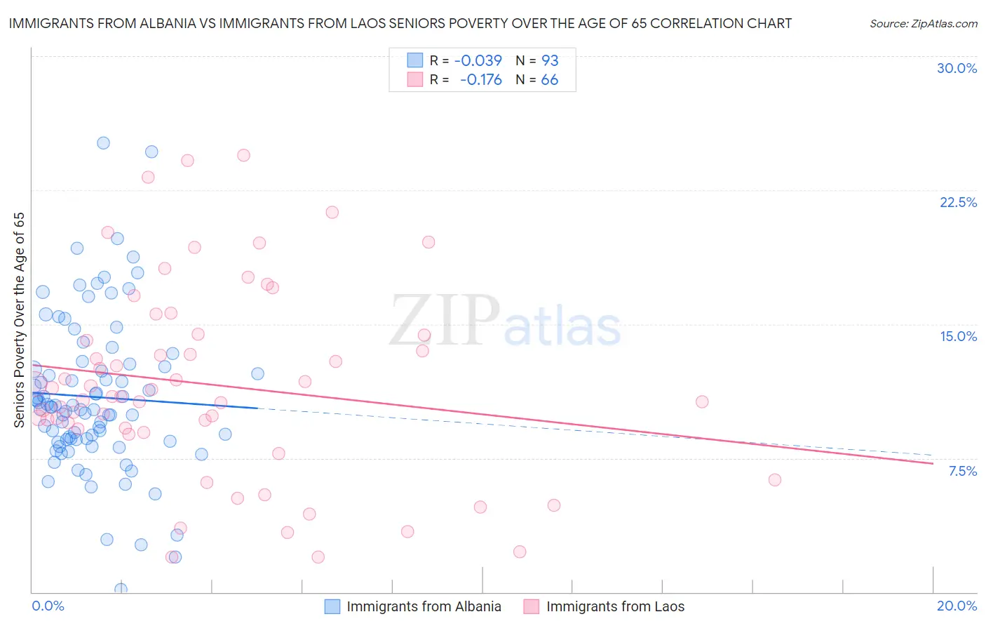 Immigrants from Albania vs Immigrants from Laos Seniors Poverty Over the Age of 65