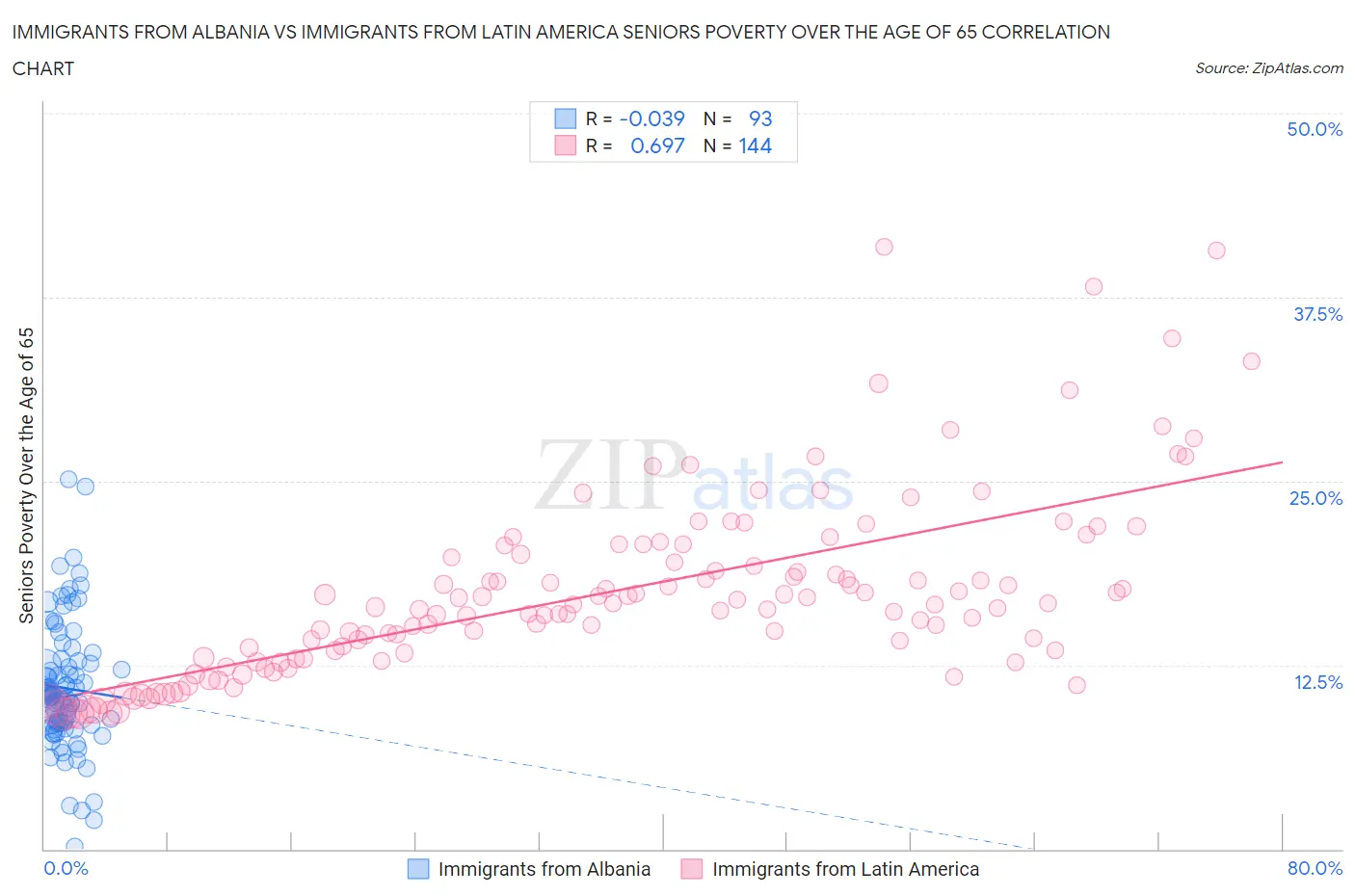 Immigrants from Albania vs Immigrants from Latin America Seniors Poverty Over the Age of 65