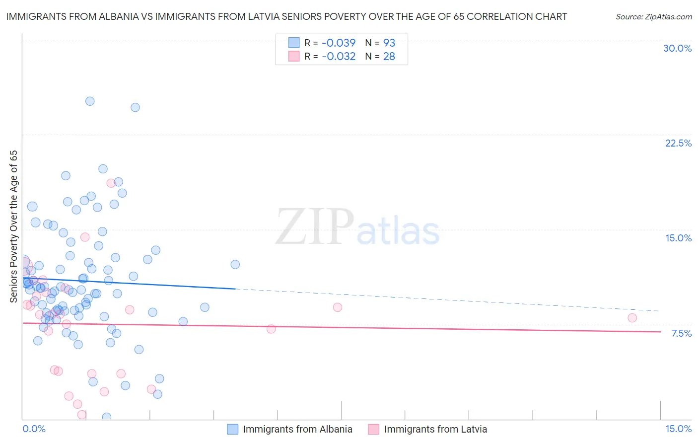 Immigrants from Albania vs Immigrants from Latvia Seniors Poverty Over the Age of 65