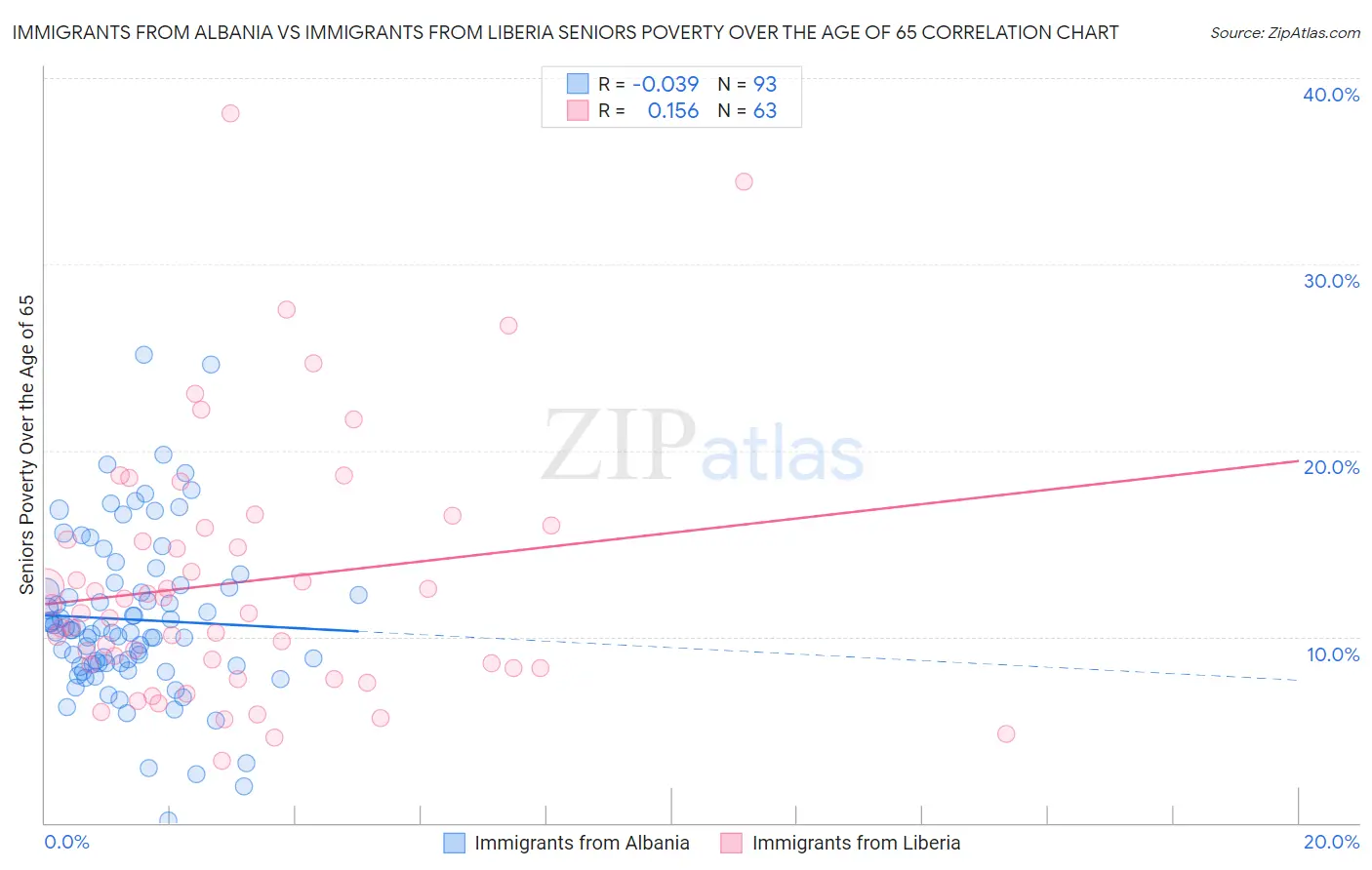 Immigrants from Albania vs Immigrants from Liberia Seniors Poverty Over the Age of 65