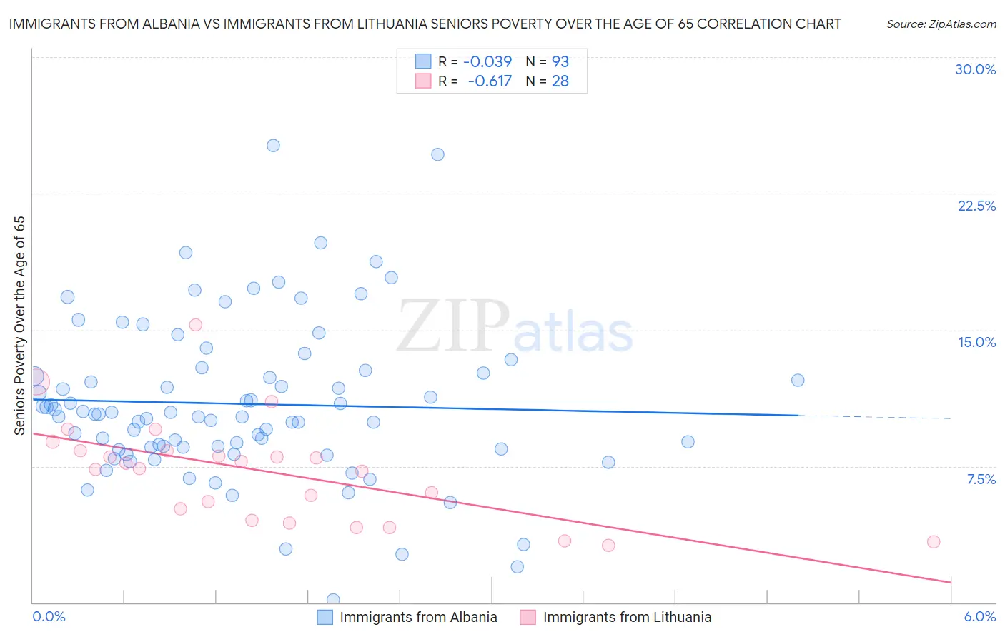 Immigrants from Albania vs Immigrants from Lithuania Seniors Poverty Over the Age of 65