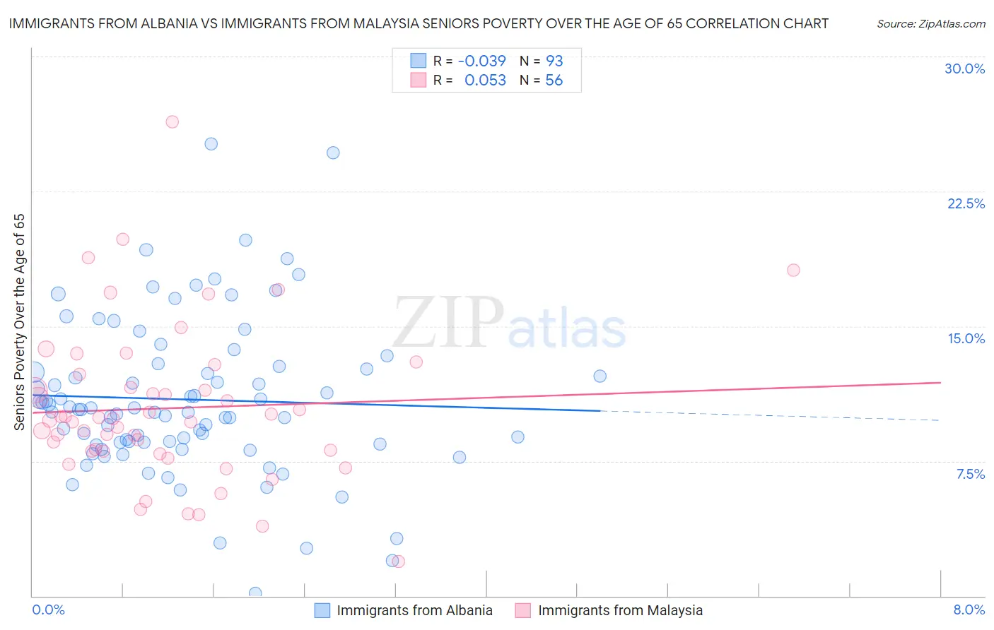 Immigrants from Albania vs Immigrants from Malaysia Seniors Poverty Over the Age of 65