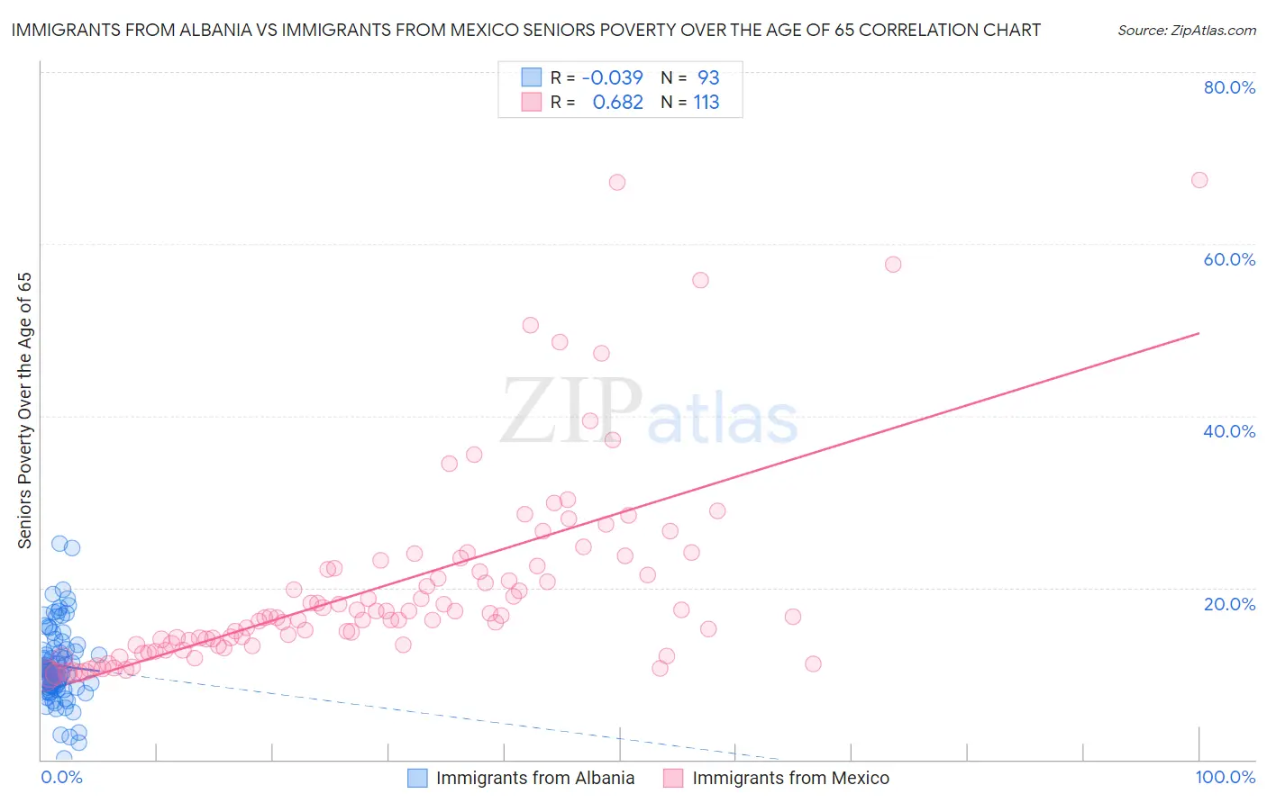 Immigrants from Albania vs Immigrants from Mexico Seniors Poverty Over the Age of 65