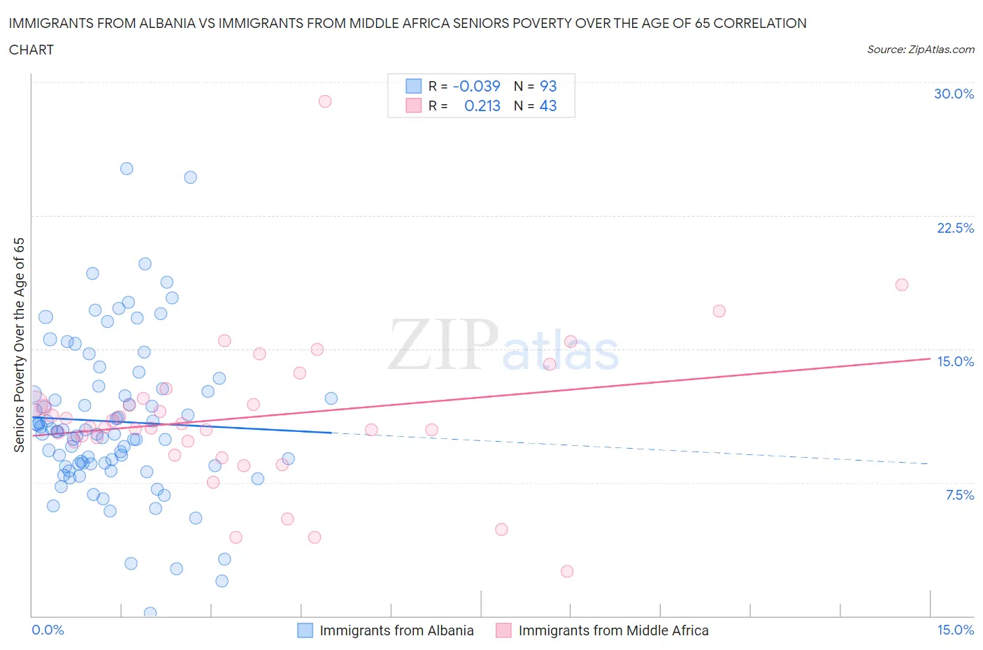 Immigrants from Albania vs Immigrants from Middle Africa Seniors Poverty Over the Age of 65