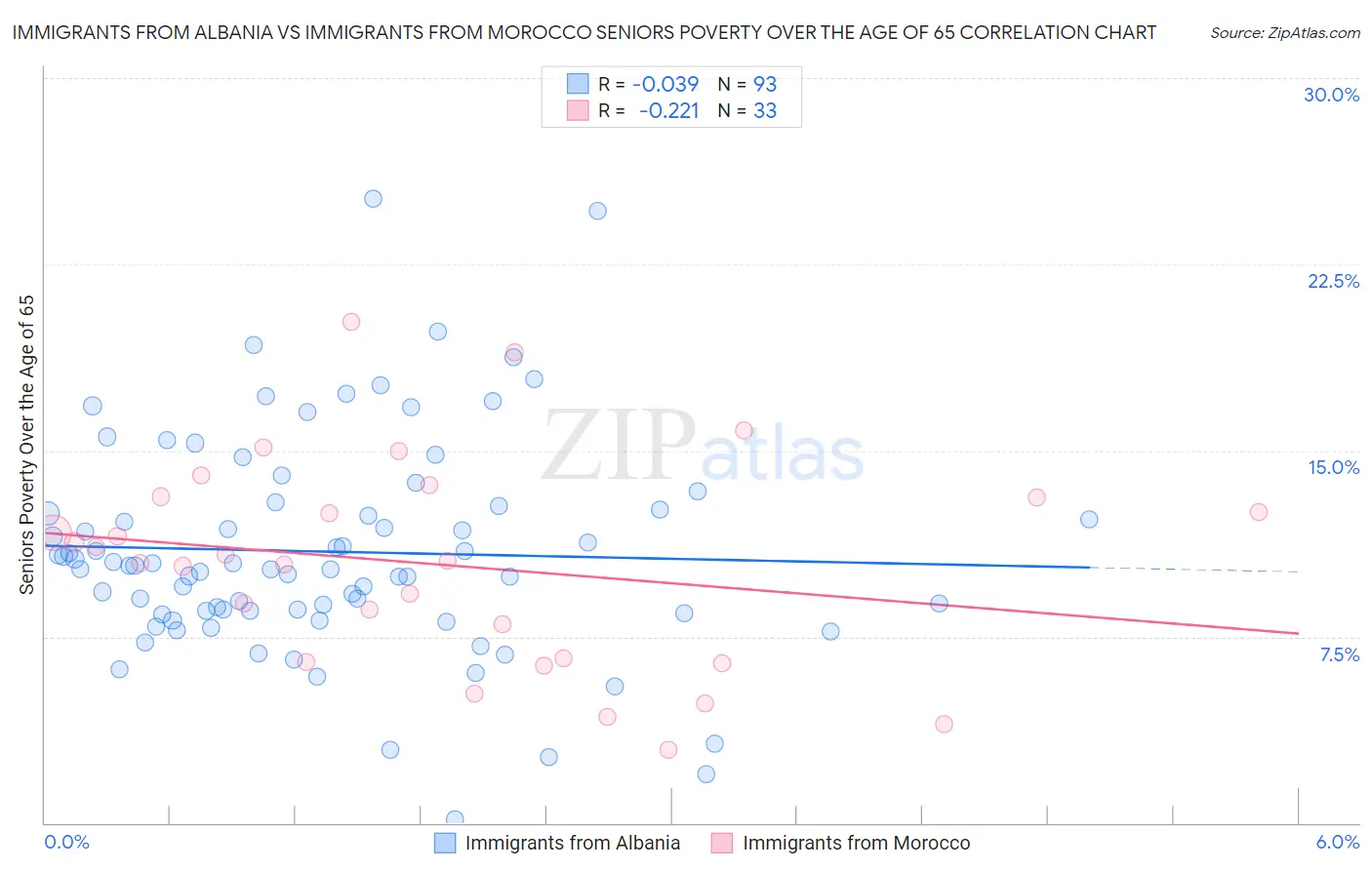 Immigrants from Albania vs Immigrants from Morocco Seniors Poverty Over the Age of 65