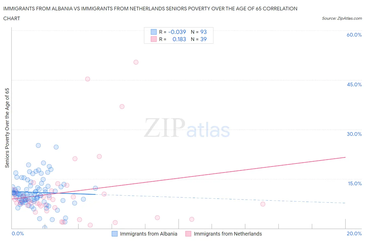 Immigrants from Albania vs Immigrants from Netherlands Seniors Poverty Over the Age of 65