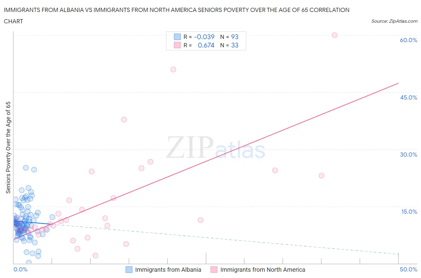 Immigrants from Albania vs Immigrants from North America Seniors Poverty Over the Age of 65