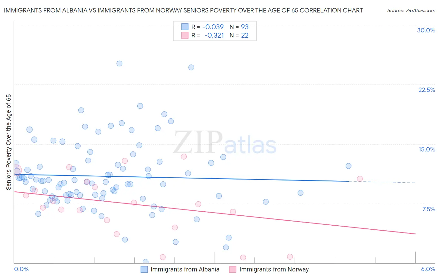 Immigrants from Albania vs Immigrants from Norway Seniors Poverty Over the Age of 65