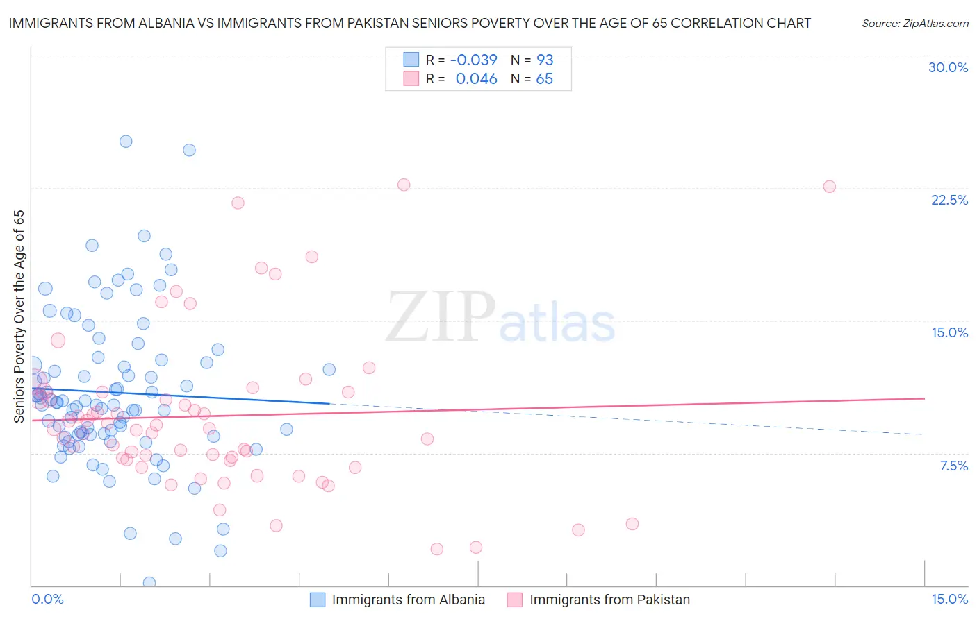 Immigrants from Albania vs Immigrants from Pakistan Seniors Poverty Over the Age of 65