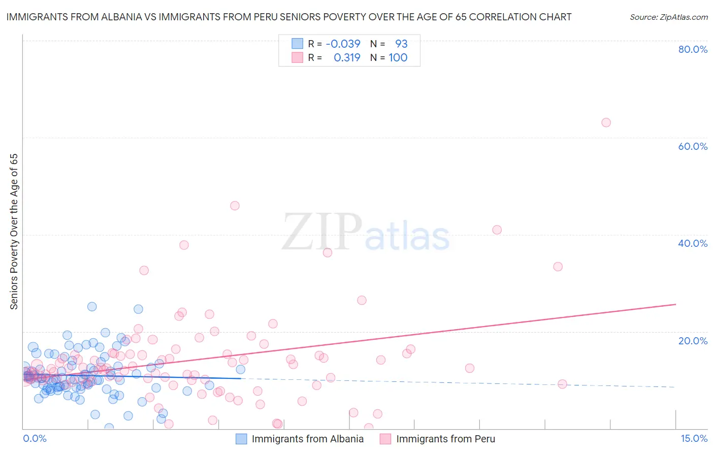 Immigrants from Albania vs Immigrants from Peru Seniors Poverty Over the Age of 65