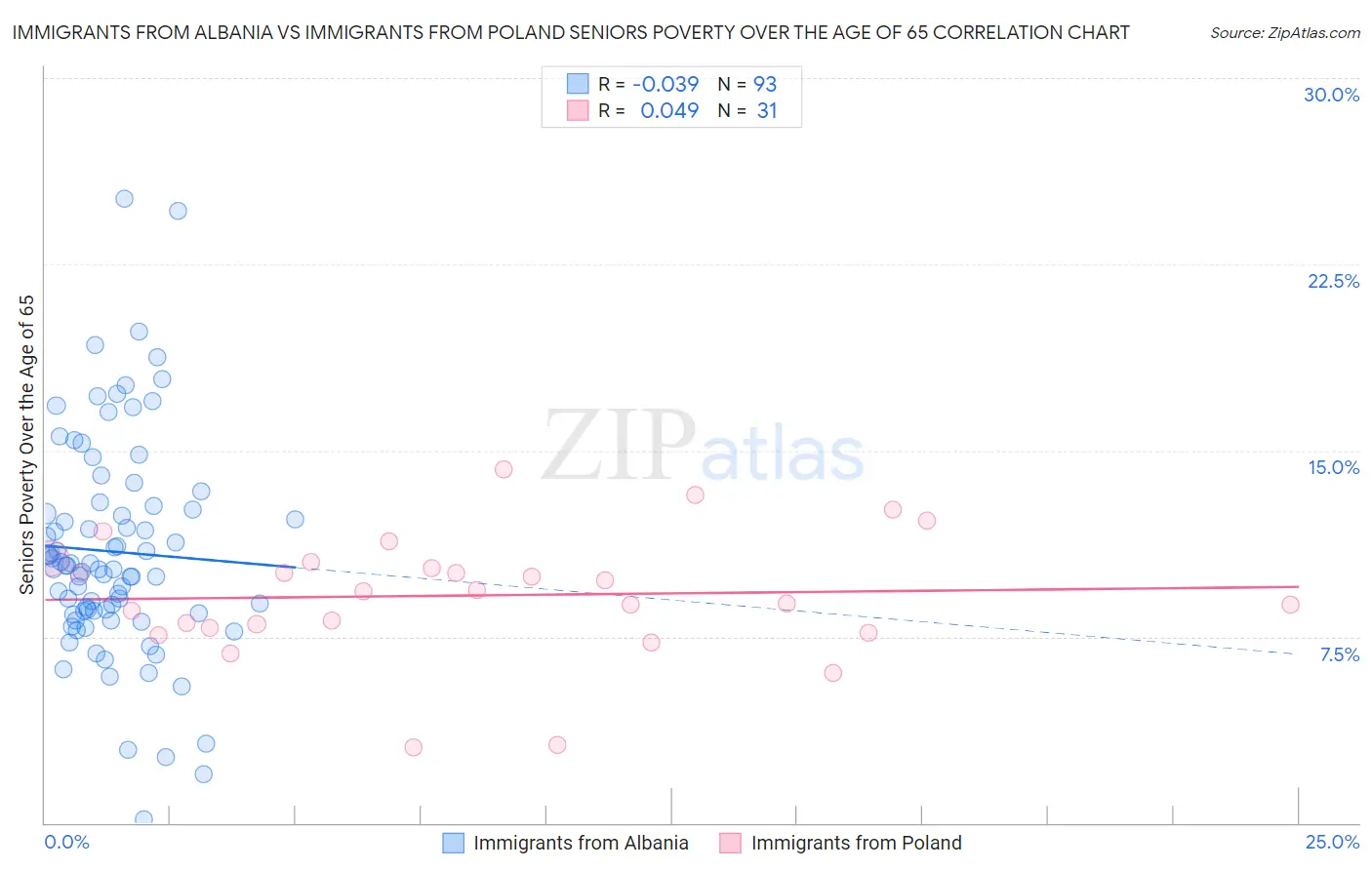 Immigrants from Albania vs Immigrants from Poland Seniors Poverty Over the Age of 65