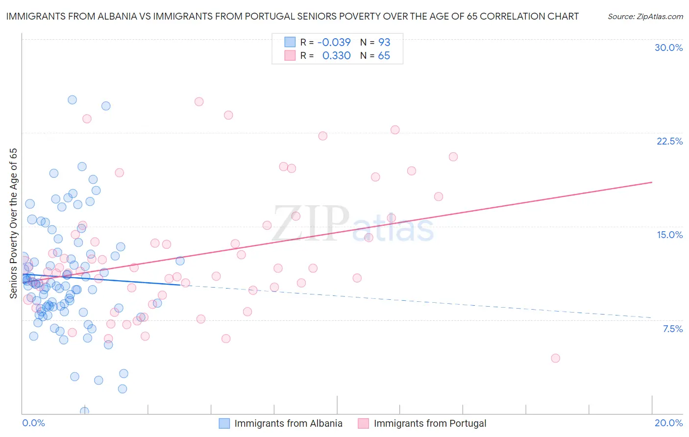 Immigrants from Albania vs Immigrants from Portugal Seniors Poverty Over the Age of 65