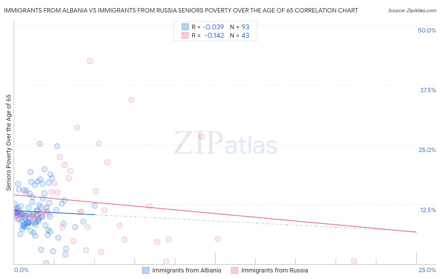 Immigrants from Albania vs Immigrants from Russia Seniors Poverty Over the Age of 65