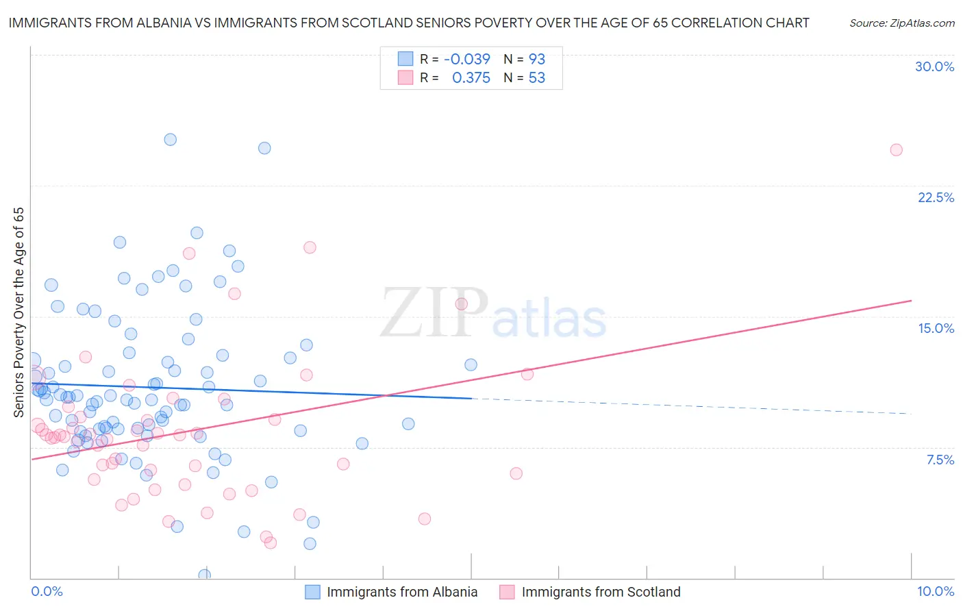 Immigrants from Albania vs Immigrants from Scotland Seniors Poverty Over the Age of 65