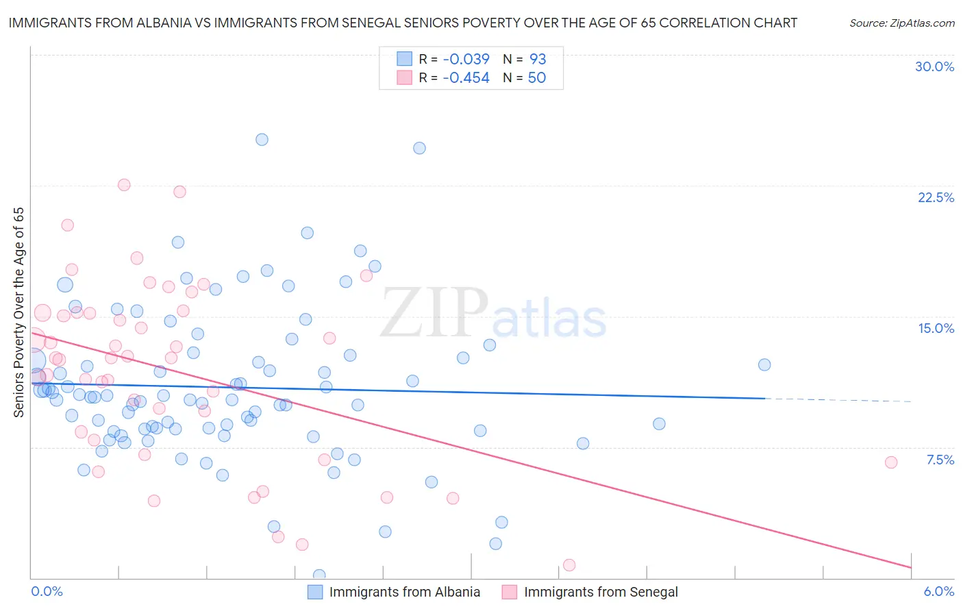 Immigrants from Albania vs Immigrants from Senegal Seniors Poverty Over the Age of 65