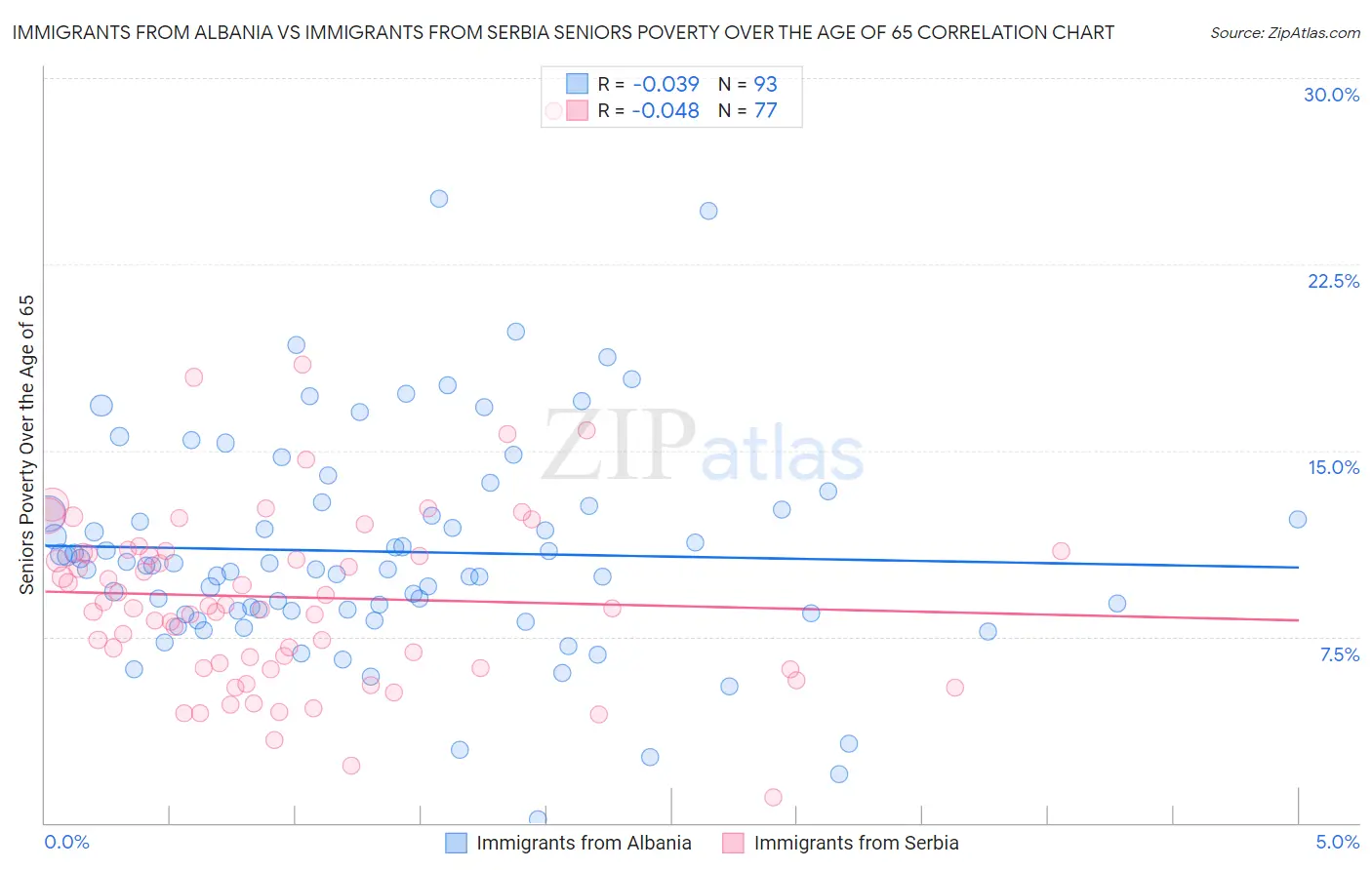 Immigrants from Albania vs Immigrants from Serbia Seniors Poverty Over the Age of 65