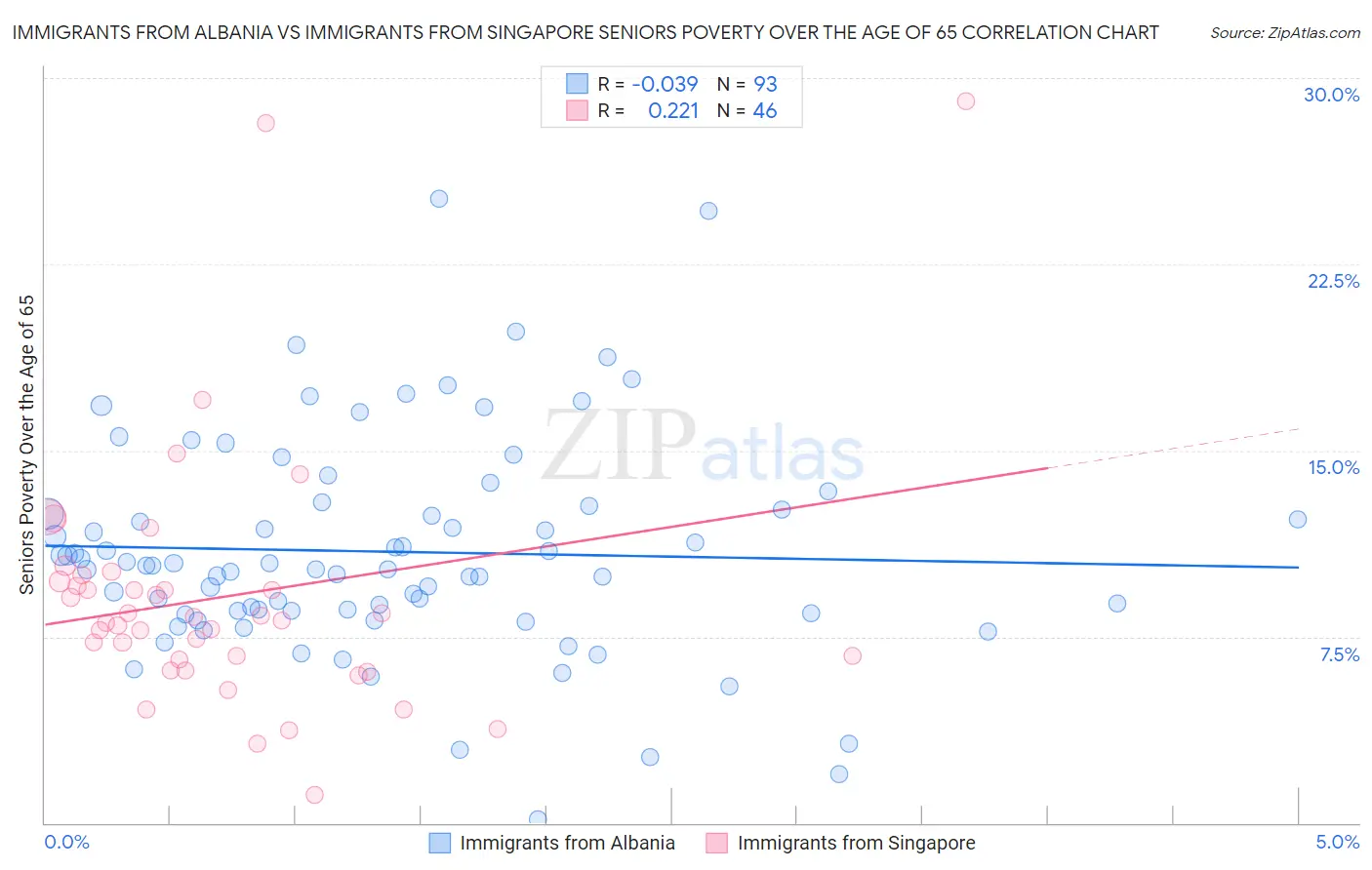 Immigrants from Albania vs Immigrants from Singapore Seniors Poverty Over the Age of 65