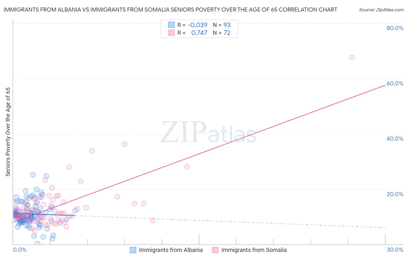 Immigrants from Albania vs Immigrants from Somalia Seniors Poverty Over the Age of 65