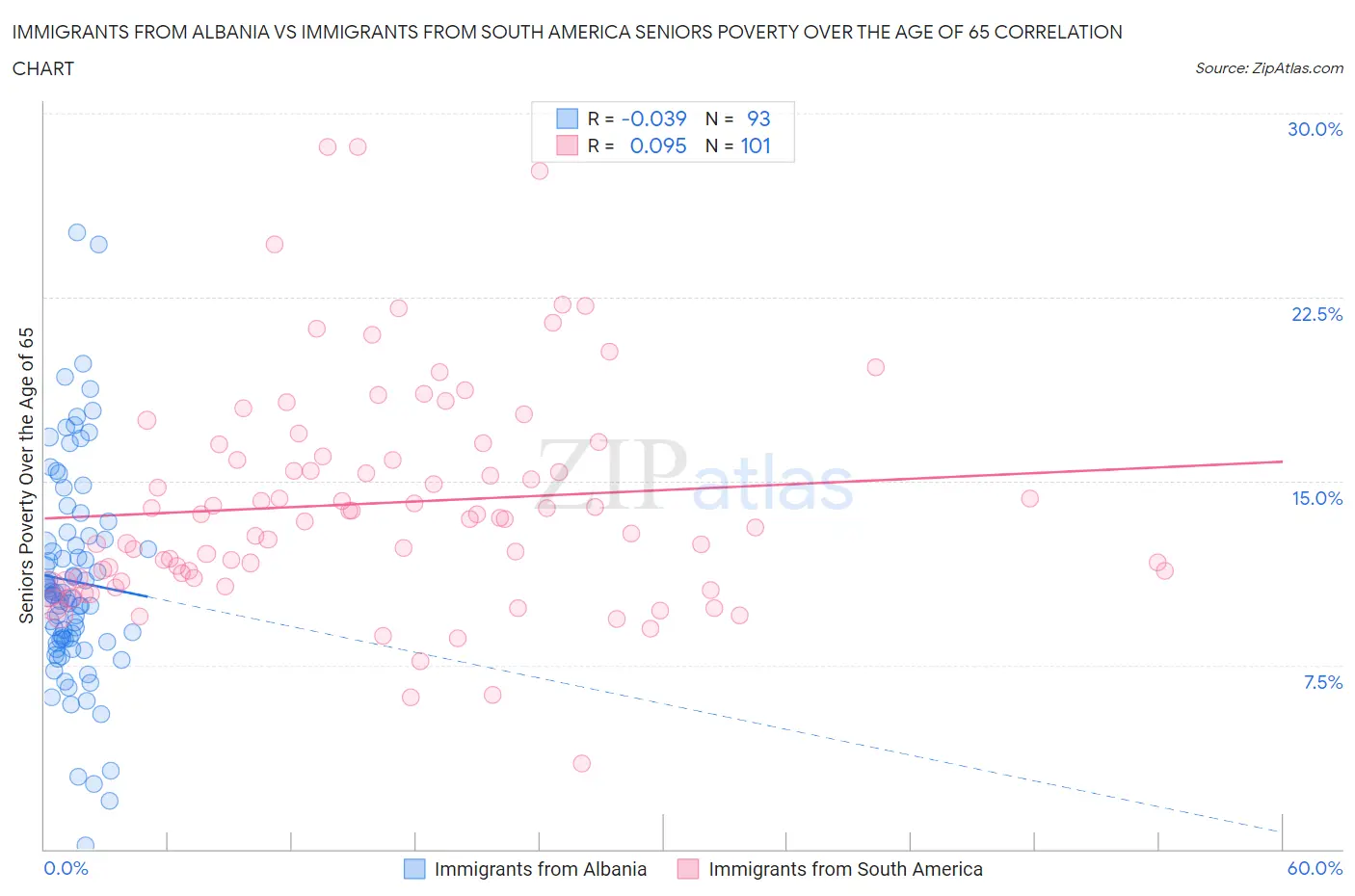 Immigrants from Albania vs Immigrants from South America Seniors Poverty Over the Age of 65