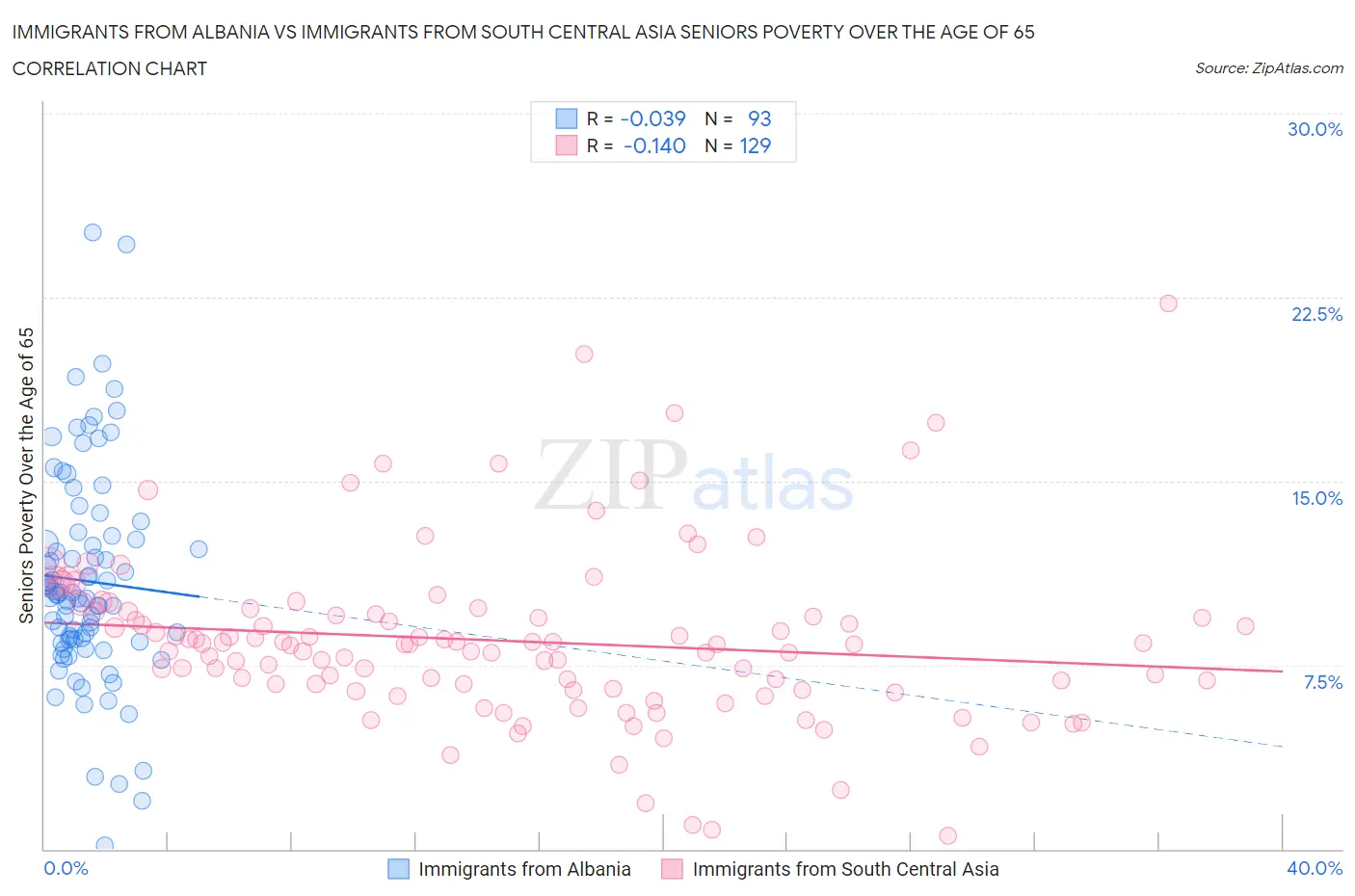 Immigrants from Albania vs Immigrants from South Central Asia Seniors Poverty Over the Age of 65